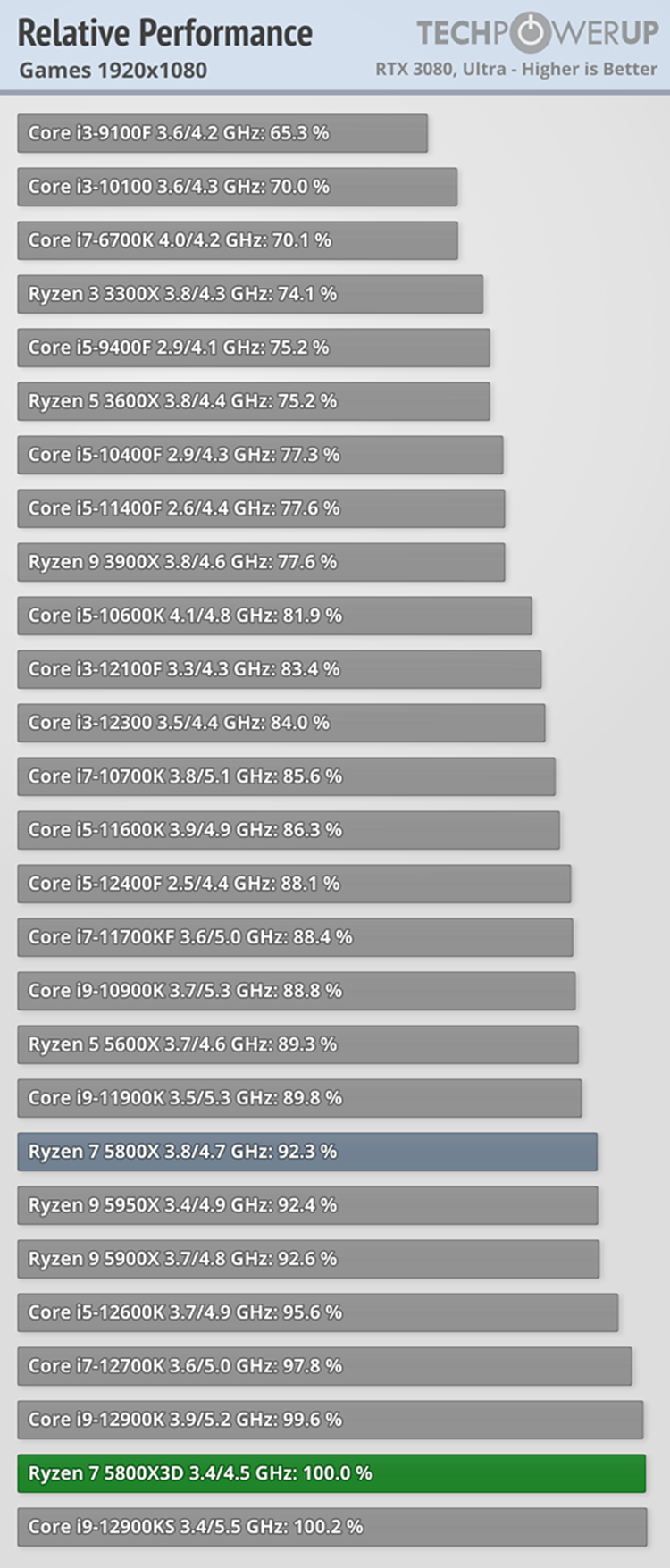 AMD锐龙7 5800X3D处理器性能公布：游戏性能与12900K相似-第2张图片-科技快讯