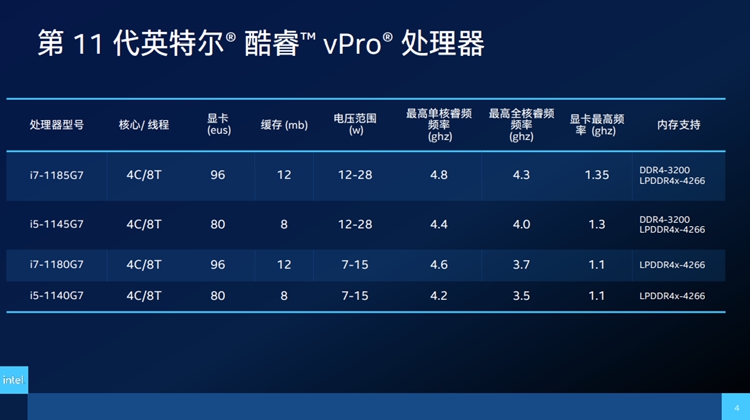 为企业数字化转型保驾护航：英特尔发布11代vPro平台-第2张图片-科技快讯