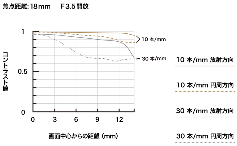 腾龙18-300mm F/3.5-6.3详情披露 重620g 最近工作距离5mm -第7张图片-科技快讯