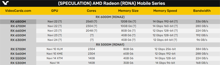 AMD显卡重返高端笔记本卡市场 RX 6800M旗舰移动显卡曝光-第2张图片-科技快讯