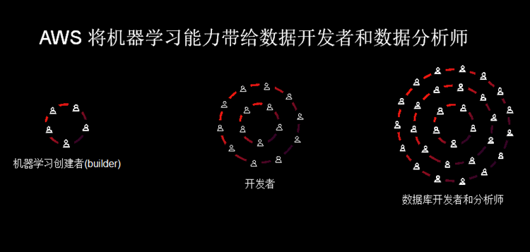 AI工作者的福音：AWS推出机器学习四大扩圈举措-第4张图片-科技快讯