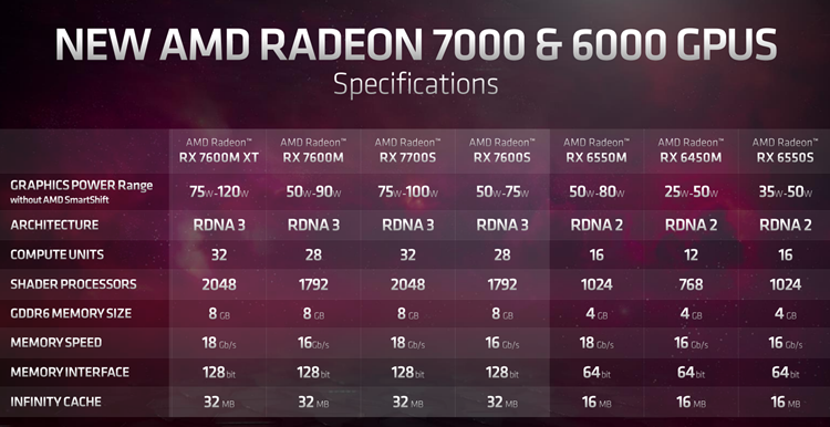 AMD RX 7600M XT显卡曝光：完全没威胁-第1张图片-科技快讯