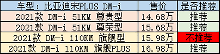 提车至少要等三个月，比亚迪宋PLUS DM-i怎么选最适合你？-第9张图片-科技快讯