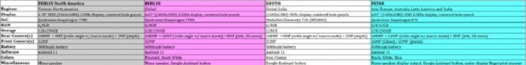 摩托罗拉Edge 20系列参数曝光，1亿像素主摄，骁龙778G处理器-第2张图片-科技快讯
