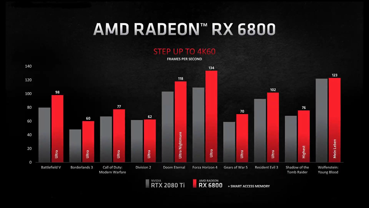 AMD发布Radeon 6000系列显卡：能耗比大提升，中高端齐全-第2张图片-科技快讯
