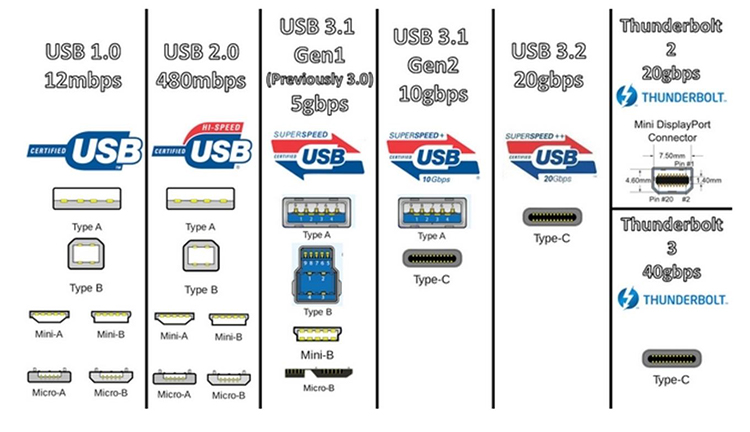 USB Type-C为何能成为如今最主流的接口？简谈USB接口发展史-第5张图片-科技快讯