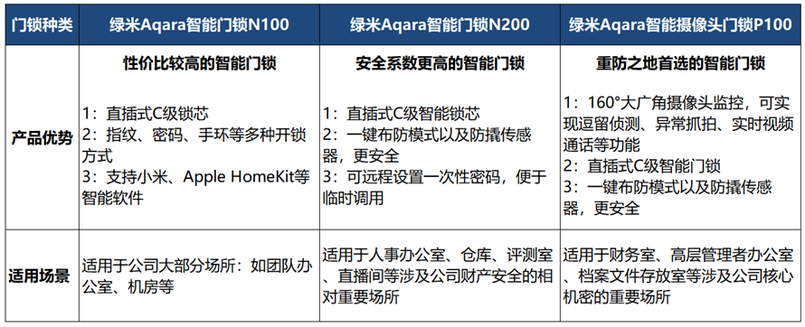 企业办公智能门锁解决方案，绿米Aqara打造开锁新方式-第2张图片-科技快讯