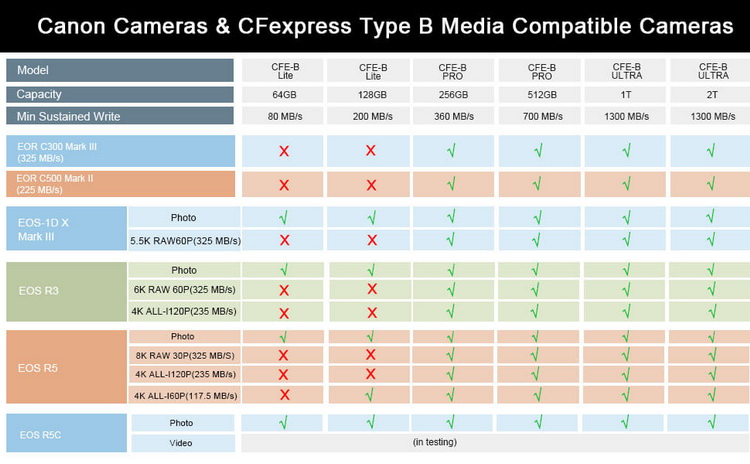 Pergear更新CFexpress type B 1TB/2TB版持续写入达1300MB/s-第2张图片-科技快讯