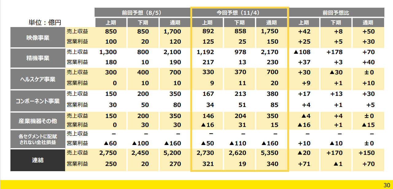 尼康发布2022年3月财年上半年财报 影像事业部收入892亿日元-第1张图片-科技快讯