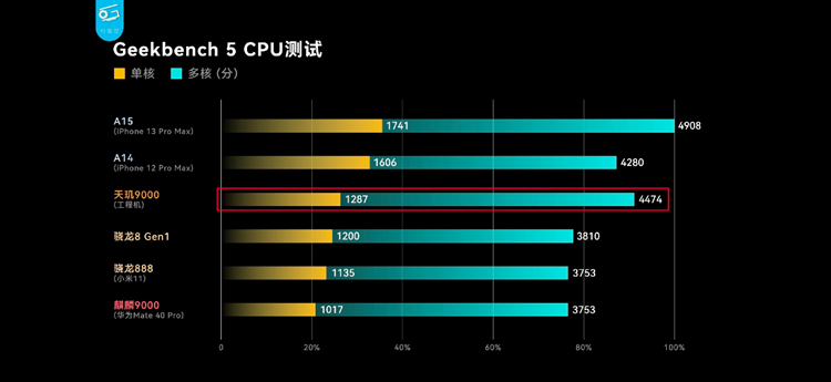 所有人都在讲"能效"了，天玑9000重新定义旗舰的底气在哪？-第5张图片-科技快讯