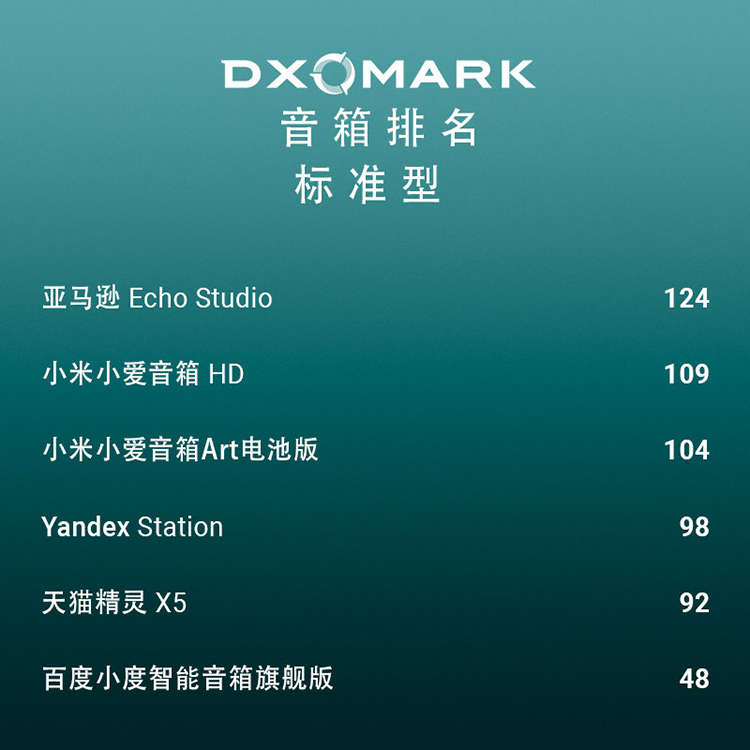 DxOMark新增音箱评分排名 华为Sound X分数高于苹果HomePod-第3张图片-科技快讯