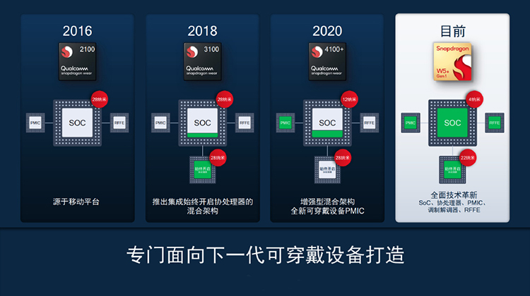 高通发布骁龙W5和W5+可穿戴平台 OPPO Watch 3首发W5-第2张图片-科技快讯