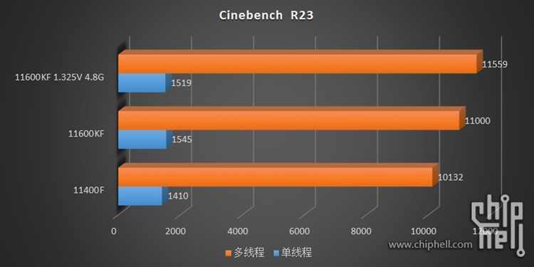 英特尔i5-11600KF测试成绩曝光 性能提升20%功耗翻倍-第5张图片-科技快讯
