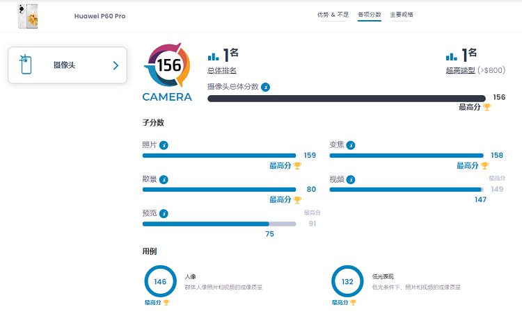 DXO公布华为P60 Pro影像测试成绩，总分156分，位于全球之一名-第3张图片-科技快讯