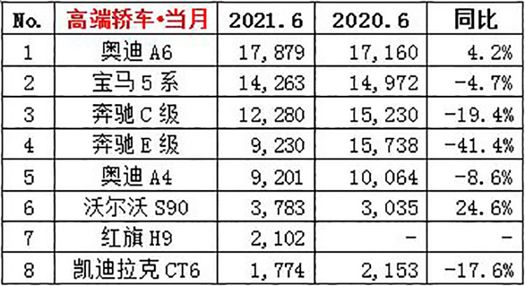 乘联会公布轿车6月销量及1-6月累计销量，轩逸一骑绝尘！-第4张图片-科技快讯