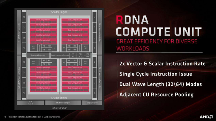 架构重新设计：AMD RDNA 3显卡或采用分离式芯片-第2张图片-科技快讯