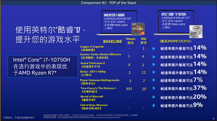 6核也能赢8核：英特尔主流游戏轻松碾压友商-第4张图片-科技快讯
