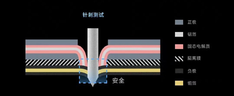 小米发布固态电池技术研发进展 能量密度突破1000Wh/L-第3张图片-科技快讯