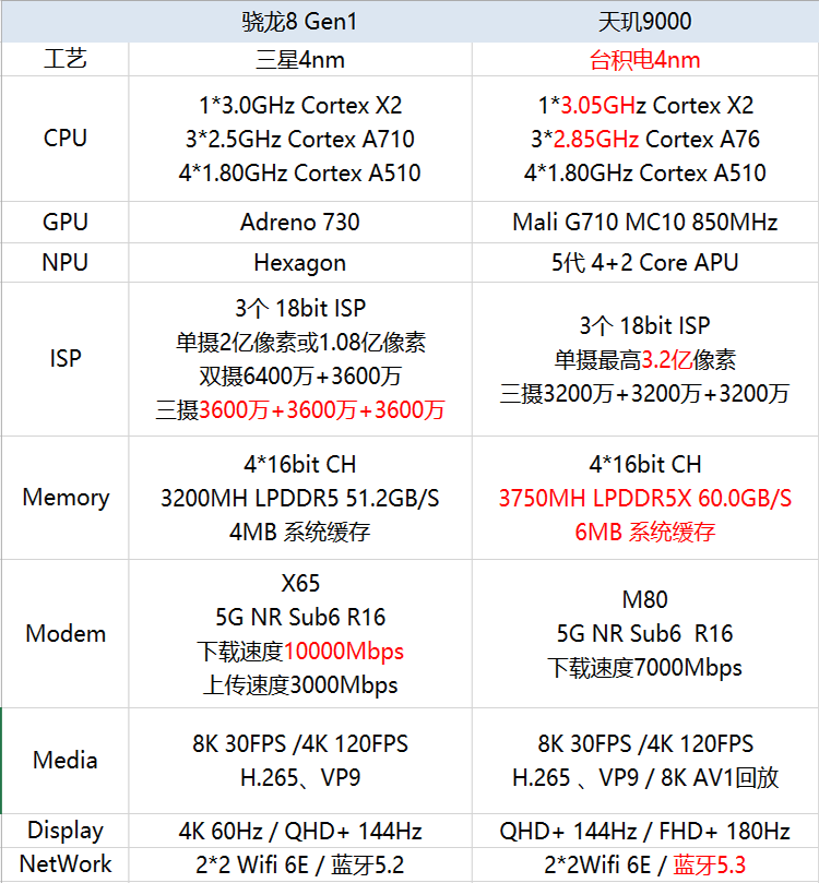 高通骁龙8 Gen1和联发科天玑9000参数对比，你觉得谁更强？-第2张图片-科技快讯