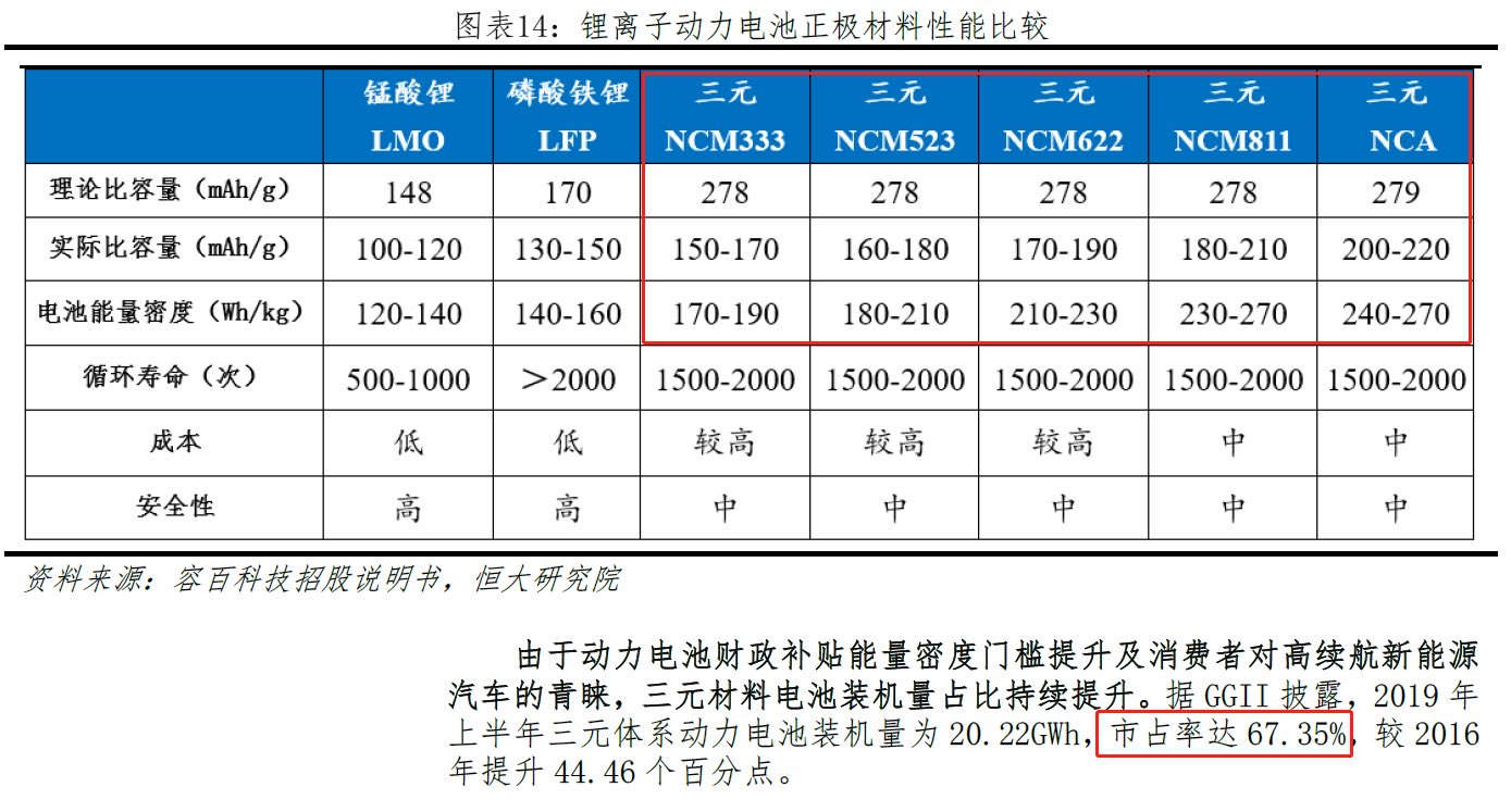 磷酸铁锂电池和三元锂电池有什么区别？哪个才是未来的发展方向？-第5张图片-科技快讯