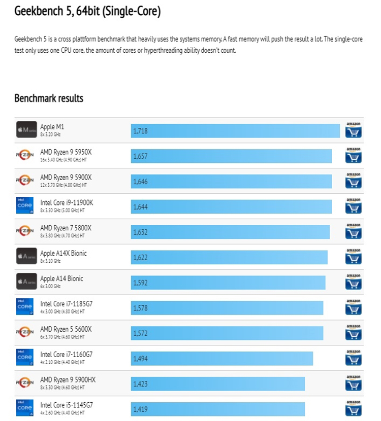 英特尔11900K Geekbench 5单核跑分曝光 不敌两"A"新品-第3张图片-科技快讯