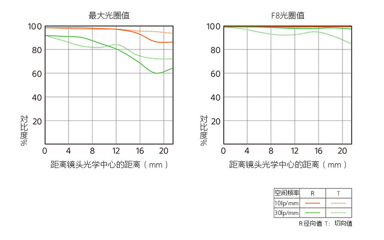 索尼发布FE 50mm f/1.2 GM 重量力压同类产品-第5张图片-科技快讯