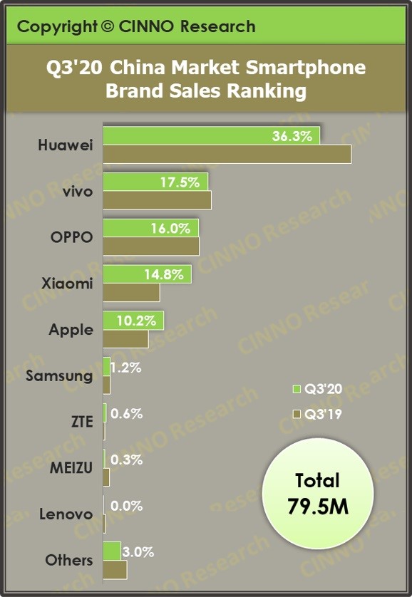 第三季度手机销量出炉   华为稳坐销量冠军宝座-第2张图片-科技快讯