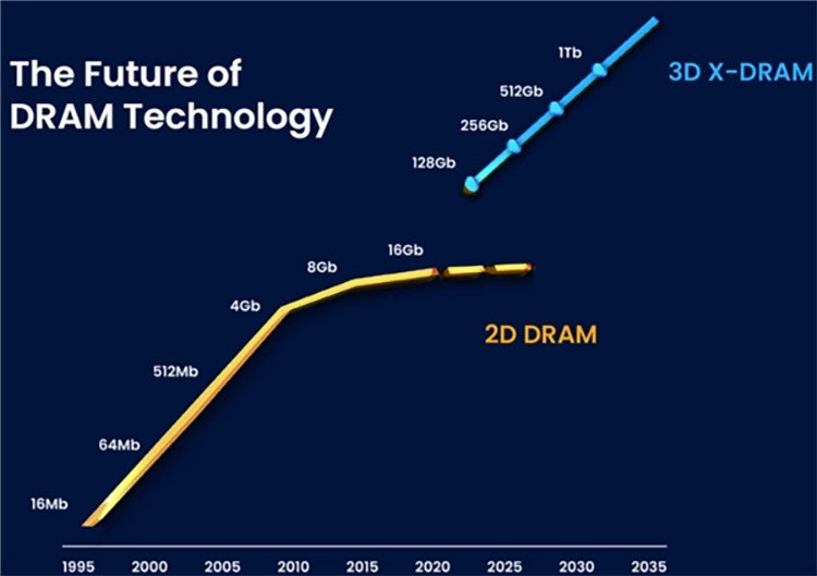 全球首款3D内存来了！容量提升64倍，赶超SSD-第3张图片-科技快讯