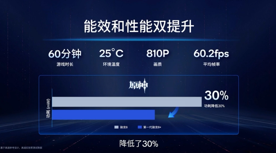 骁龙8+移动平台发布，功耗降低30%，同时发布新一代骁龙7平台-第6张图片-科技快讯