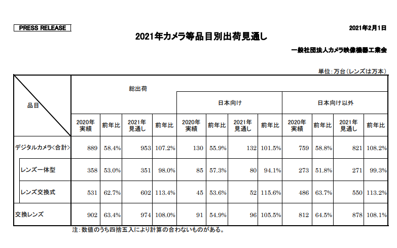 2021年相机展望：市场回暖 8K大战-第1张图片-科技快讯