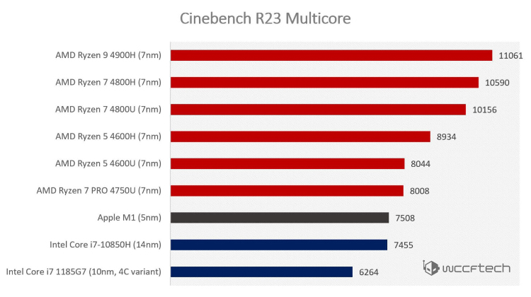 苹果M1处理器Cinbench R23跑分曝光 成为AMD有力竞争对手-第3张图片-科技快讯