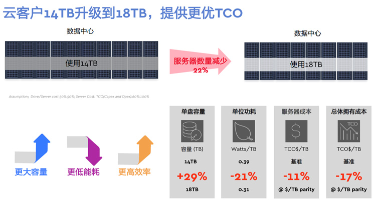 西部数据：SSD与HDD并存 分层存储成企业级趋势	-第4张图片-科技快讯