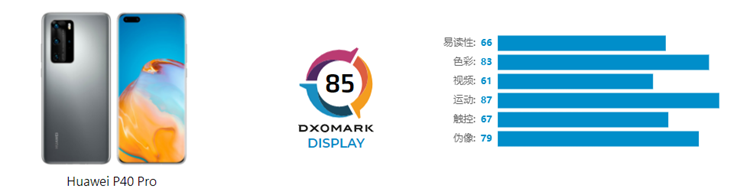 DxOMark公布华为P40 Pro屏幕成绩，排行榜第五名-第2张图片-科技快讯