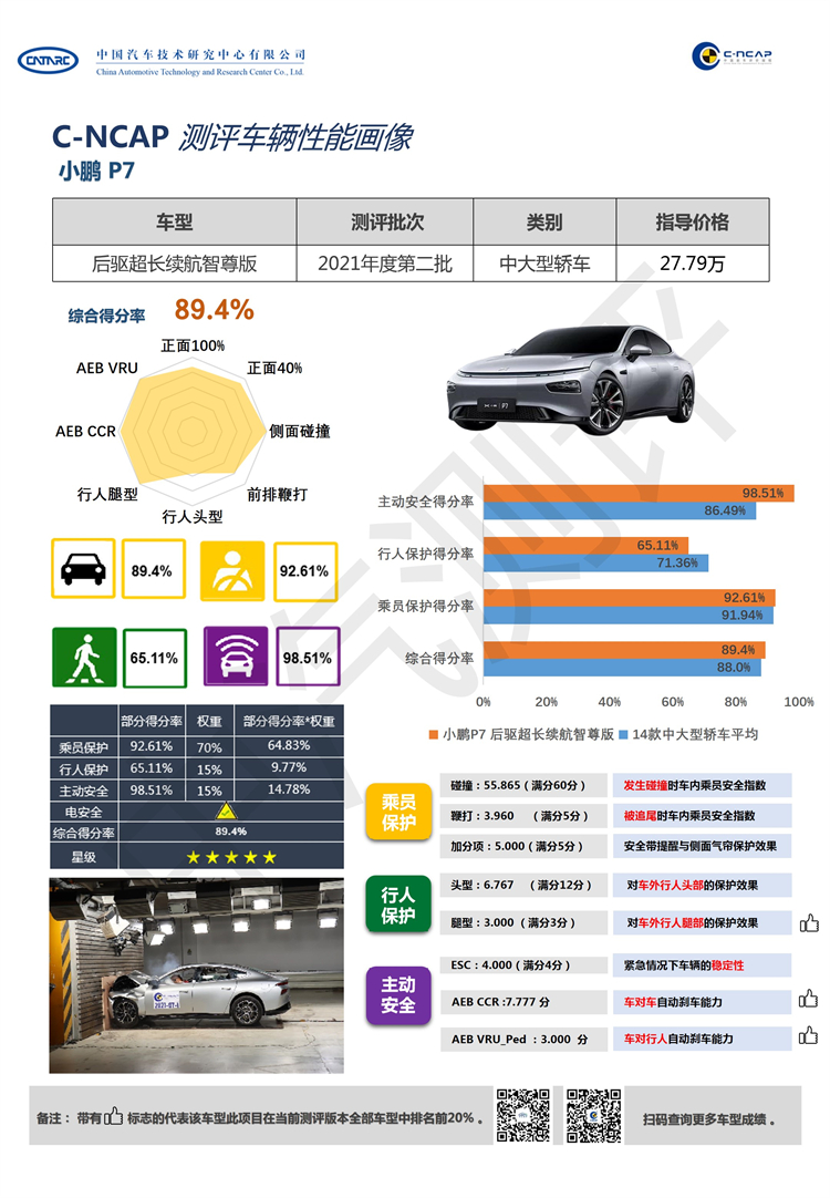 小鹏汽车P7获得C-NCAP五星安全认证-第1张图片-科技快讯