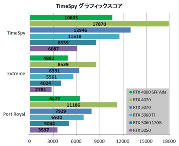 英伟达RTX 4000 SFF Ada专业显卡测试：AI推理神器，功耗仅有70W-第3张图片-科技快讯