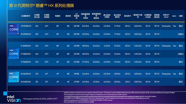 英特尔发布12代酷睿HX处理器：面向发烧级移动市场-第9张图片-科技快讯