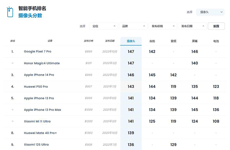 DXOMARK手机影像排名更新 Pixel 7 Pro与荣耀Magic 4至臻版并列之一-第1张图片-科技快讯