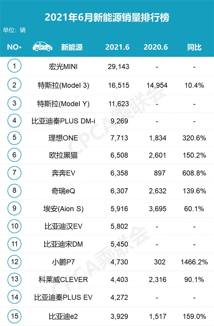 2021年上半年新能源汽车销量出炉，继续保持高速增长-第2张图片-科技快讯