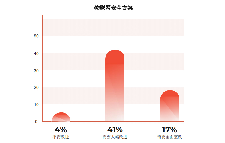 派拓 *** 发布调查报告：物联网设备激增， *** 安全不容忽视-第3张图片-科技快讯