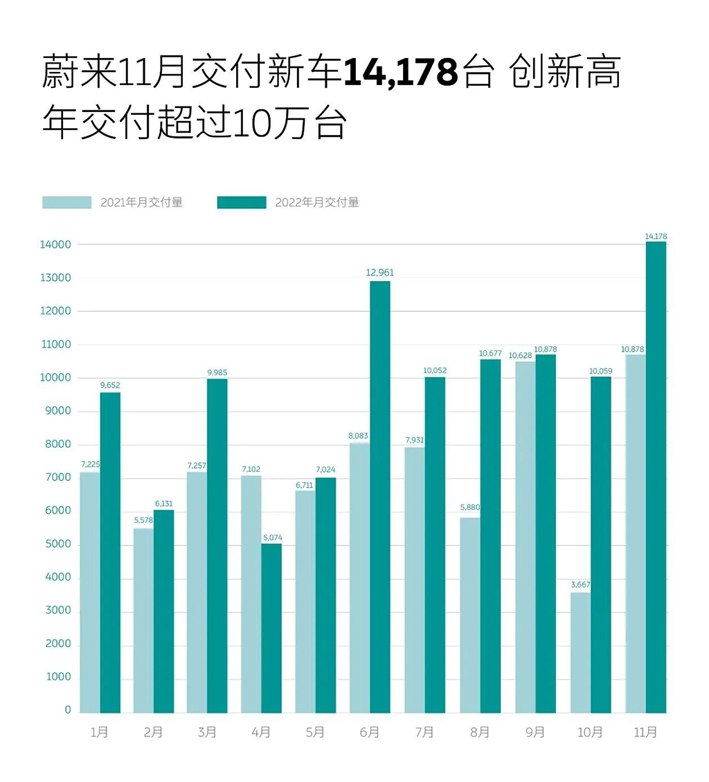 蔚来公布11月销量成绩，创月度交付纪录，交付新车14178台-第1张图片-科技快讯