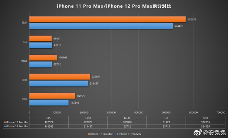 疑似iPhone 12 Pro Max安兔兔跑分曝光，A14芯片性能提升并不明显-第3张图片-科技快讯