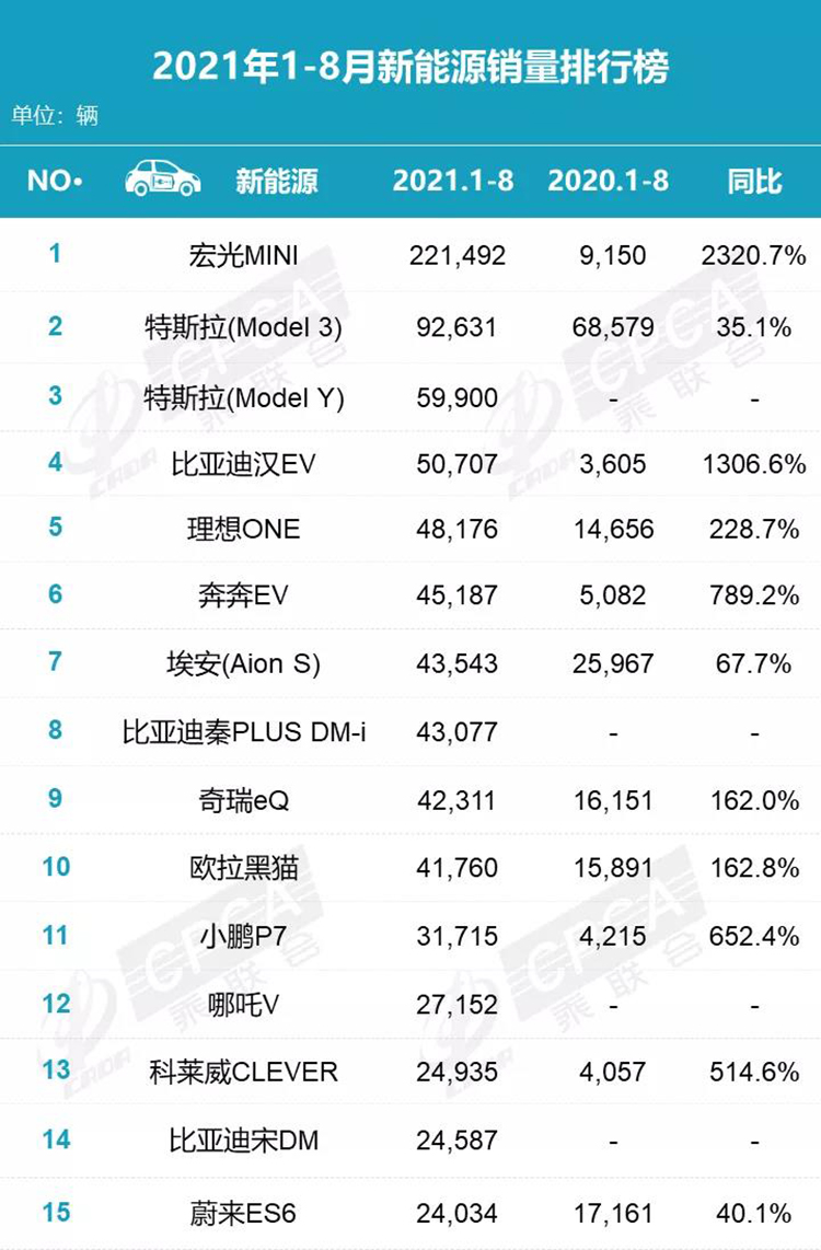8月份新能源汽车销量排行榜出炉，比亚迪成更大赢家-第18张图片-科技快讯