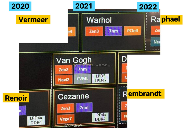 AMD明年Van Gogh APU将升级Navi 2架构 与Cezanne组成不同定位-第2张图片-科技快讯