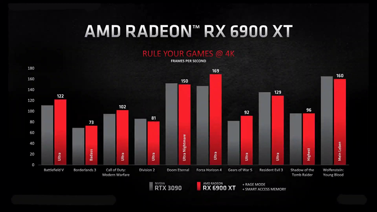 AMD发布Radeon 6000系列显卡：能耗比大提升，中高端齐全-第4张图片-科技快讯