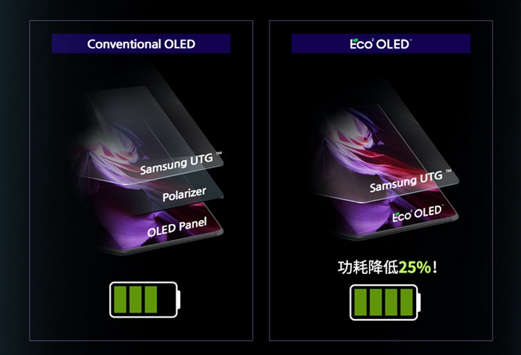 三星发布新一代低功耗OLED，功耗降低25%，可提升手机续航-第2张图片-科技快讯