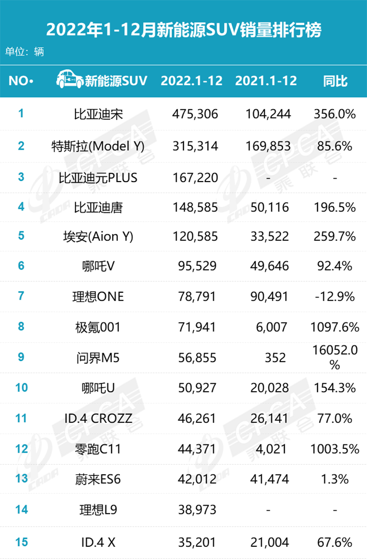 2022年新能源SUV销量：比亚迪宋家族斩获之一，超特斯拉Model Y近16万辆-第1张图片-科技快讯