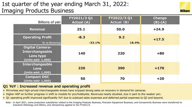 尼康公布2021Q1财报 收入、营业利润分别达1322、199亿日元-第2张图片-科技快讯