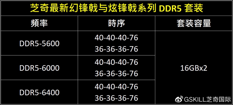 芝奇发布幻锋戟及炫锋戟系列DDR5内存：频率达6400MT/s，CL为36-第3张图片-科技快讯