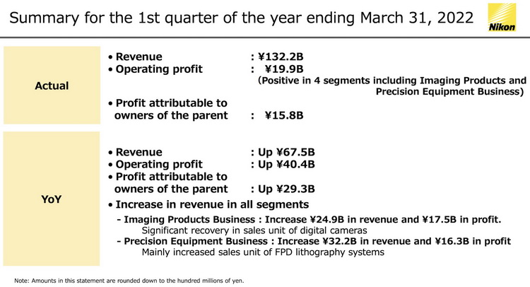尼康公布2021Q1财报 收入、营业利润分别达1322、199亿日元-第1张图片-科技快讯