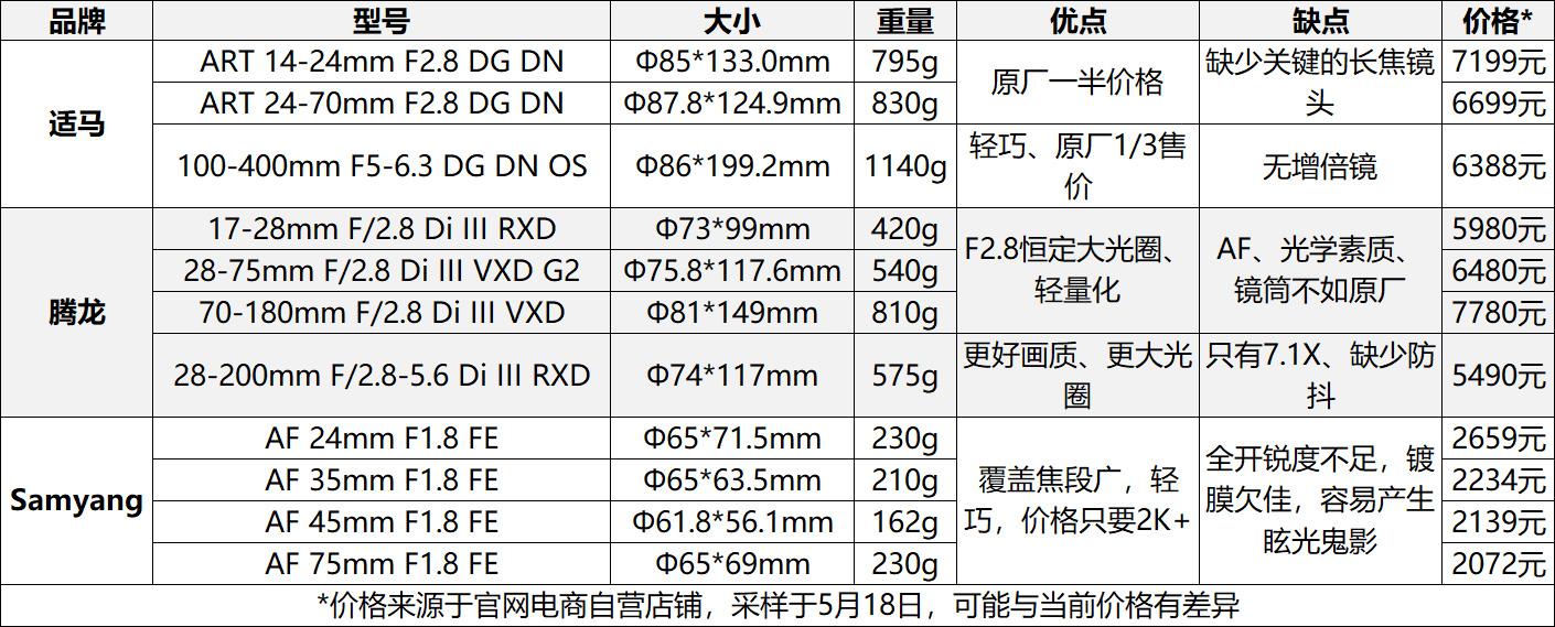 月月涨价伤不起 索尼相机平替FE镜头推荐-第11张图片-科技快讯
